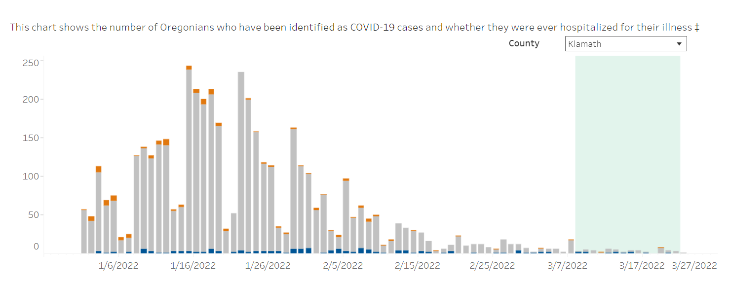 Klamath County COVID-19 Case 1.1.22-3.25.22 Diagram OHA.png